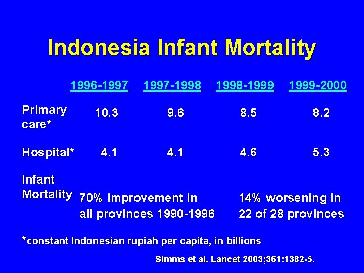 Indonesia Infant Mortality 1996 -1997 Primary care* Hospital* 1997 -1998 -1999 -2000 10. 3