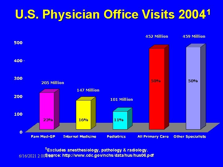 U. S. Physician Office Visits 20041 452 Million 459 Million 50% 205 Million 147