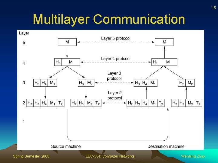 15 Multilayer Communication Spring Semester 2008 EEC-584: Computer Networks Wenbing Zhao 