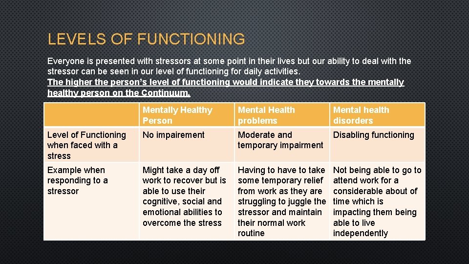 LEVELS OF FUNCTIONING Everyone is presented with stressors at some point in their lives