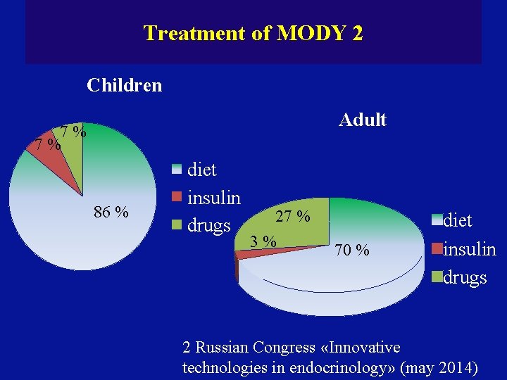 Treatment of MODY 2 Children Adult 7% 7% 86 % diet insulin drugs 27