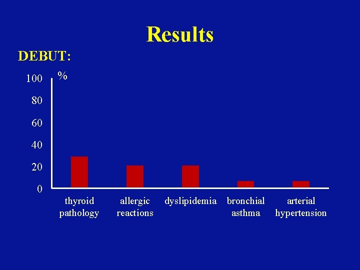 Results DEBUT: 100 % 80 60 40 20 0 thyroid pathology allergic reactions dyslipidemia
