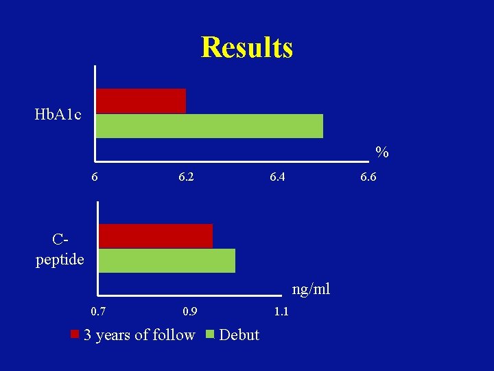 Results Hb. A 1 c % 6 6. 2 6. 4 6. 6 Cpeptide