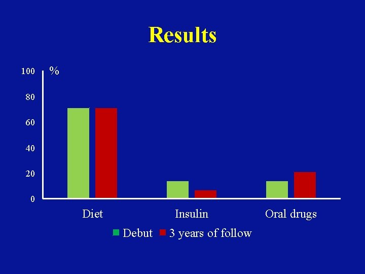 Results 100 % 80 60 40 20 0 Diet Insulin Debut 3 years of