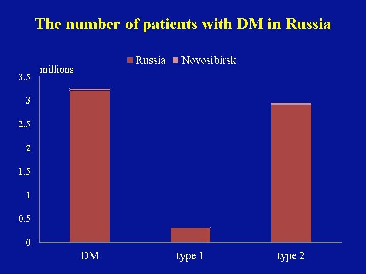 The number of patients with DM in Russia 3. 5 Russia millions Novosibirsk 3