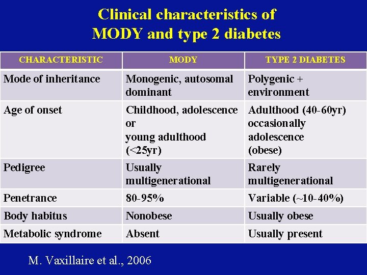 Clinical characteristics of MODY and type 2 diabetes CHARACTERISTIC MODY TYPE 2 DIABETES Mode