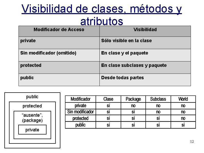 Visibilidad de clases, métodos y atributos Modificador de Acceso Visibilidad private Sólo visible en