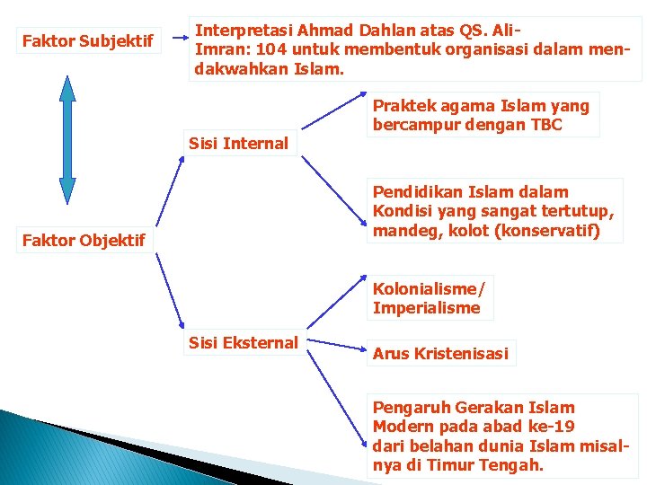 Faktor Subjektif Interpretasi Ahmad Dahlan atas QS. Ali. Imran: 104 untuk membentuk organisasi dalam