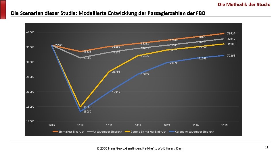 Die Methodik der Studie Die Szenarien dieser Studie: Modellierte Entwicklung der Passagierzahlen der FBB