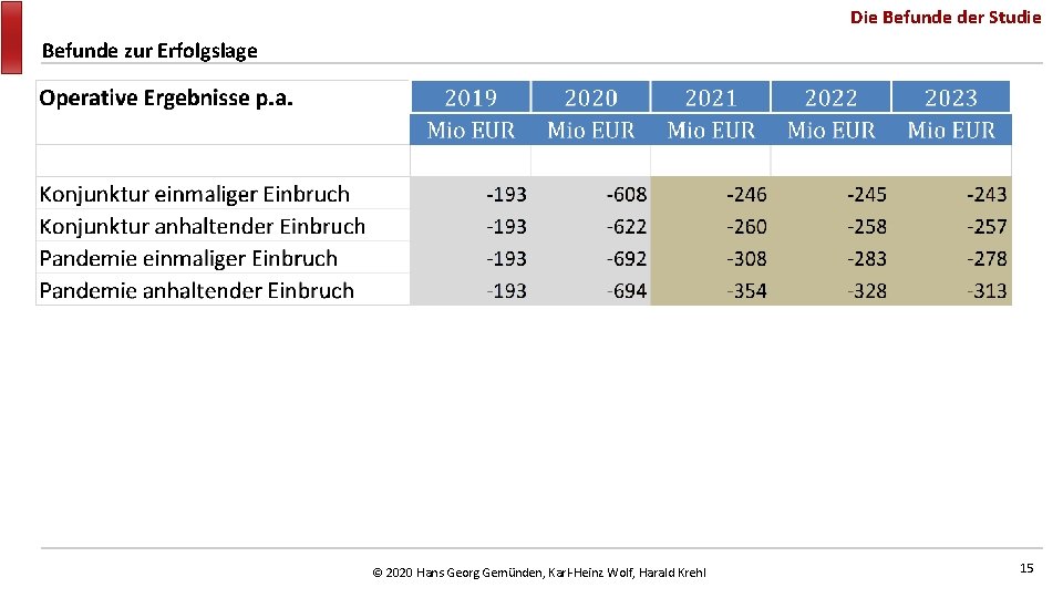 Die Befunde der Studie Befunde zur Erfolgslage © 2020 Hans Georg Gemünden, Karl-Heinz Wolf,