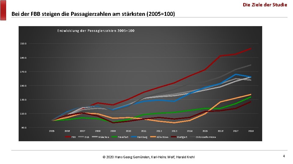 Die Ziele der Studie Bei der FBB steigen die Passagierzahlen am stärksten (2005=100) Entwicklung