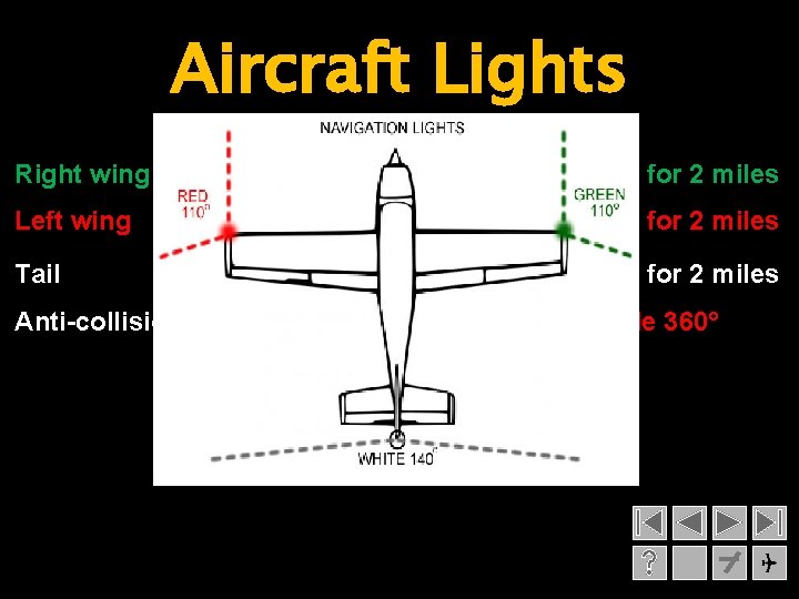 Aircraft Lights Right wing green light visible 110° for 2 miles Left wing red