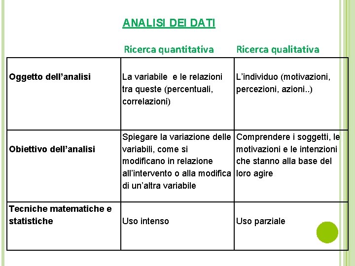 ANALISI DEI DATI Oggetto dell’analisi Obiettivo dell’analisi Tecniche matematiche e statistiche Ricerca quantitativa Ricerca