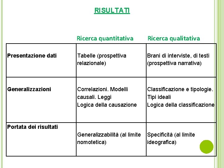 RISULTATI Ricerca quantitativa Ricerca qualitativa Presentazione dati Tabelle (prospettiva relazionale) Brani di interviste, di