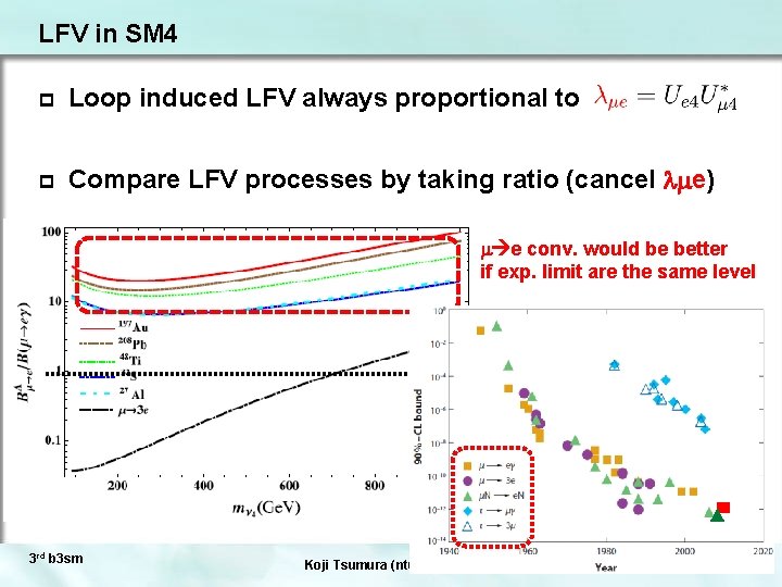 LFV in SM 4 p Loop induced LFV always proportional to p Compare LFV