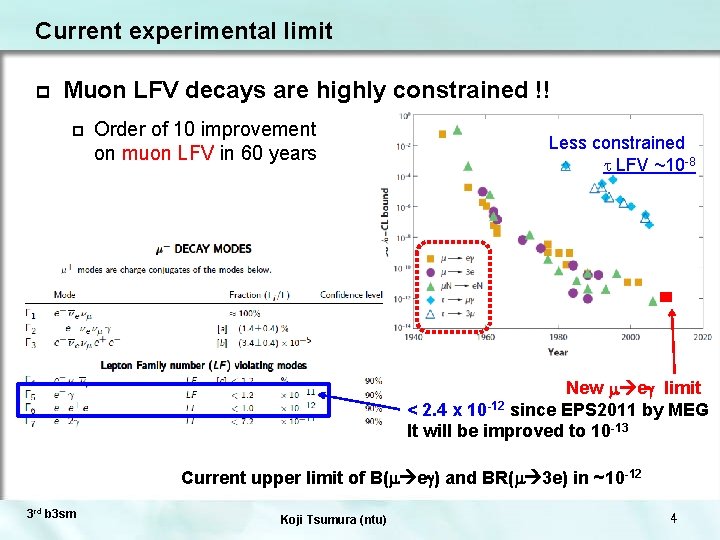 Current experimental limit p Muon LFV decays are highly constrained !! p Order of