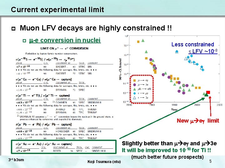 Current experimental limit p Muon LFV decays are highly constrained !! p m-e conversion