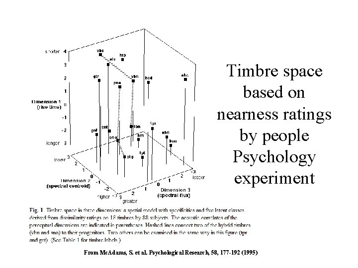Timbre space based on nearness ratings by people Psychology experiment From Mc. Adams, S.