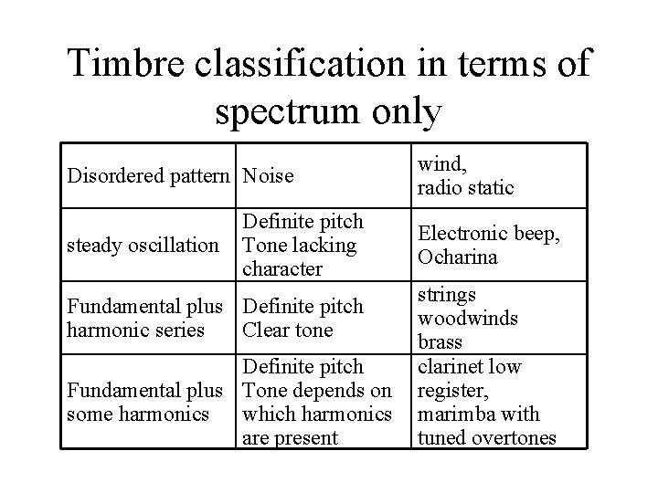 Timbre classification in terms of spectrum only Disordered pattern Noise steady oscillation Definite pitch