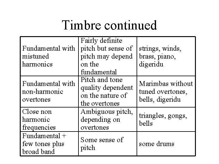 Timbre continued Fairly definite Fundamental with pitch but sense of mistuned pitch may depend