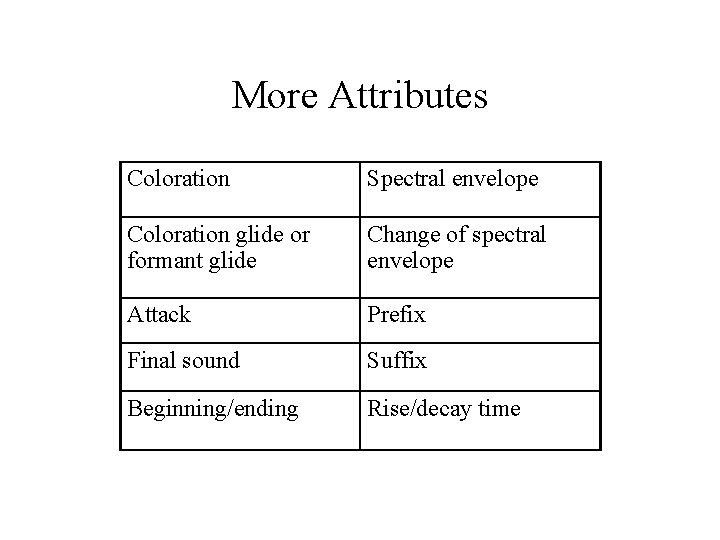 More Attributes Coloration Spectral envelope Coloration glide or formant glide Change of spectral envelope