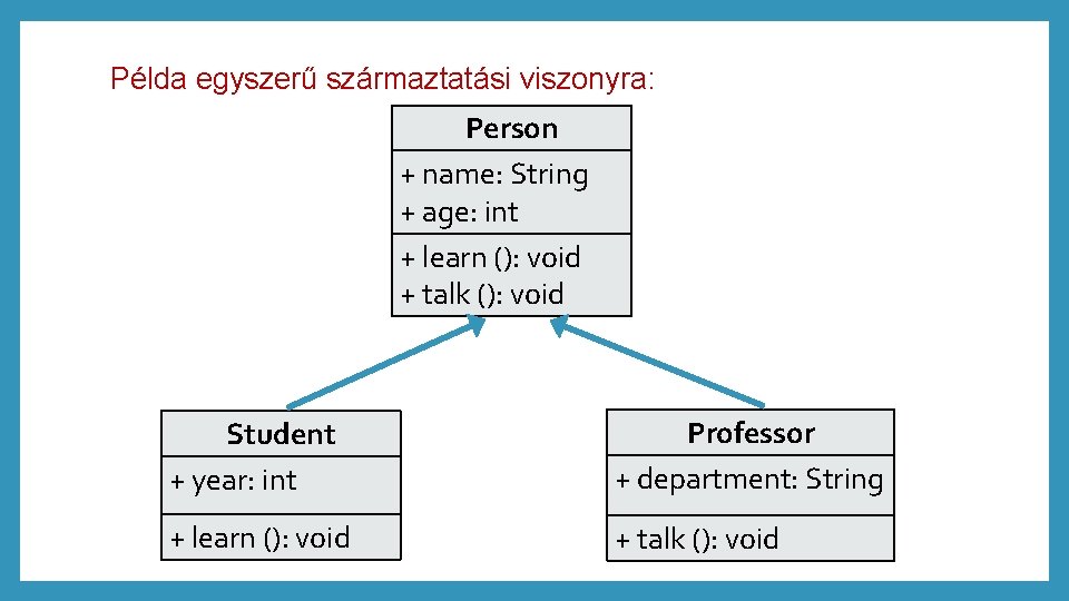 Példa egyszerű származtatási viszonyra: Person + name: String + age: int + learn ():