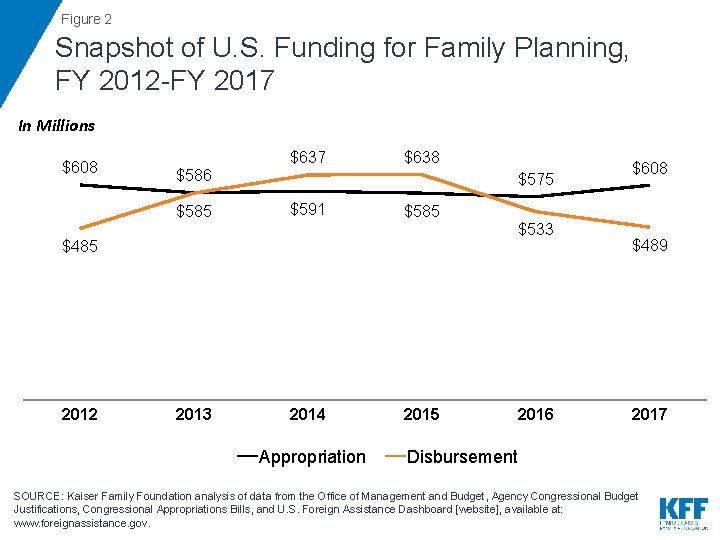 Figure 2 Snapshot of U. S. Funding for Family Planning, FY 2012 -FY 2017