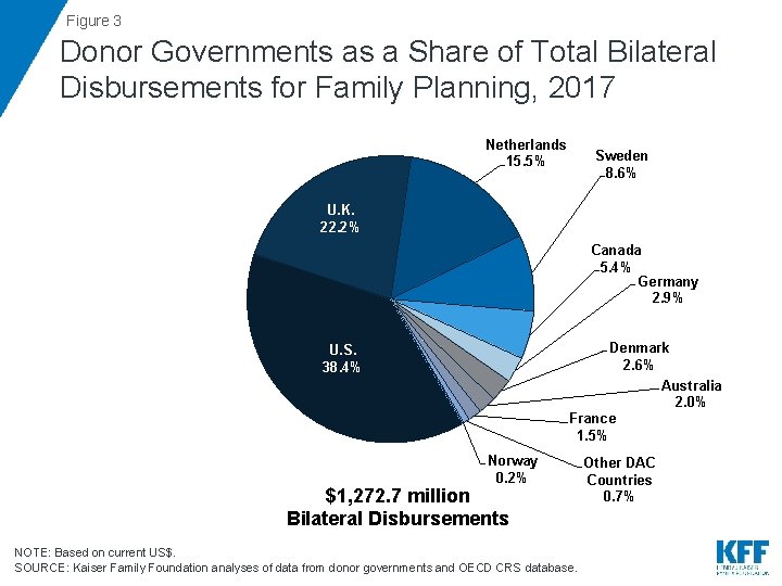 Figure 3 Donor Governments as a Share of Total Bilateral Disbursements for Family Planning,