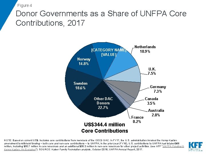 Figure 4 Donor Governments as a Share of UNFPA Core Contributions, 2017 [CATEGORY NAME]