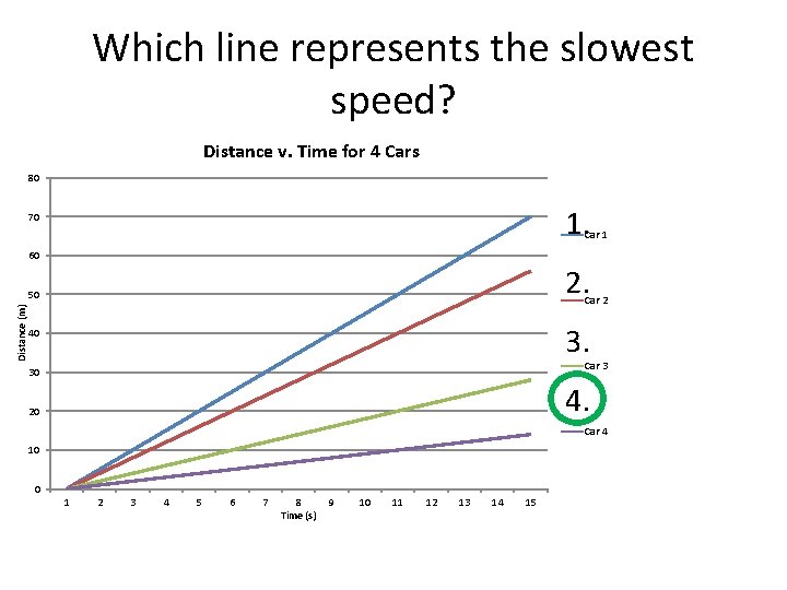 Which line represents the slowest speed? Distance v. Time for 4 Cars 80 1.