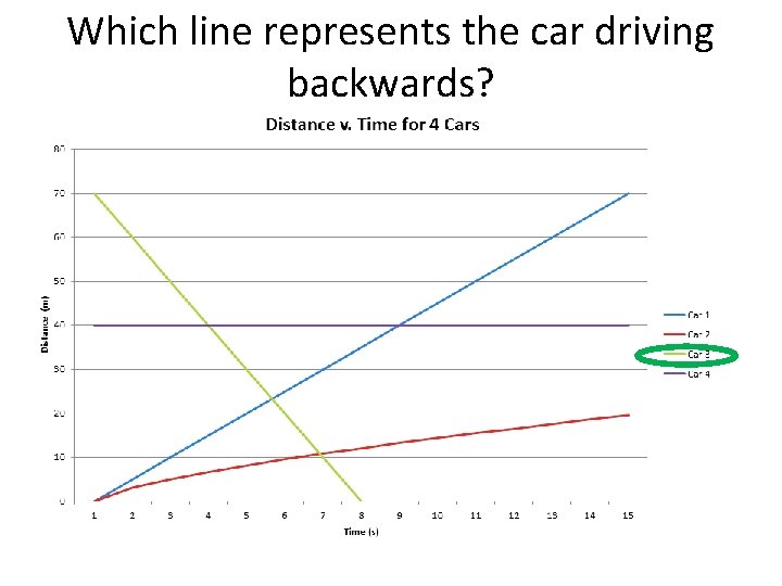 Which line represents the car driving backwards? 