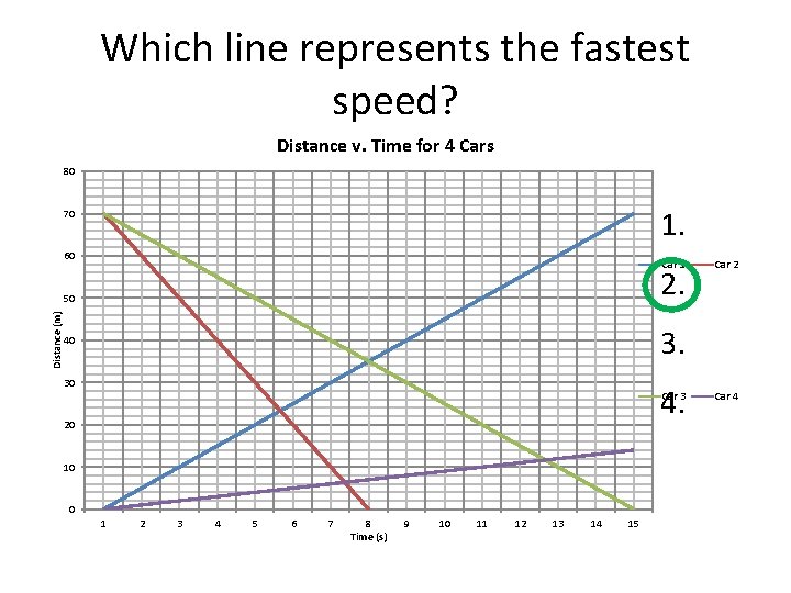 Which line represents the fastest speed? Distance v. Time for 4 Cars 80 1.