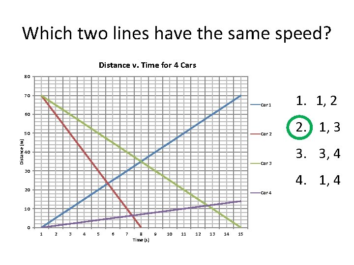 Which two lines have the same speed? Distance v. Time for 4 Cars 80