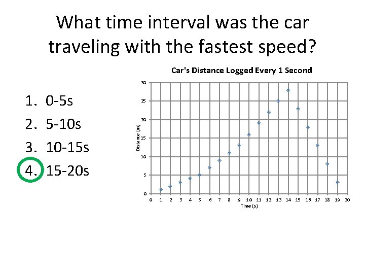 What time interval was the car traveling with the fastest speed? Car's Distance Logged