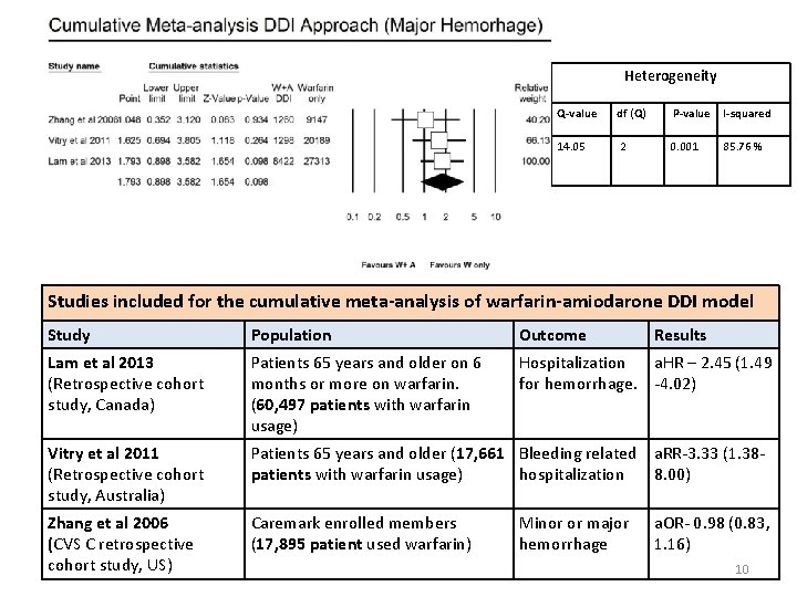 Heterogeneity Q-value df (Q) P-value I-squared 14. 05 2 0. 001 85. 76 %