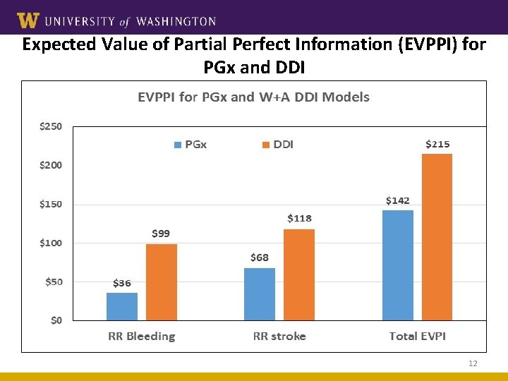 Expected Value of Partial Perfect Information (EVPPI) for PGx and DDI 12 