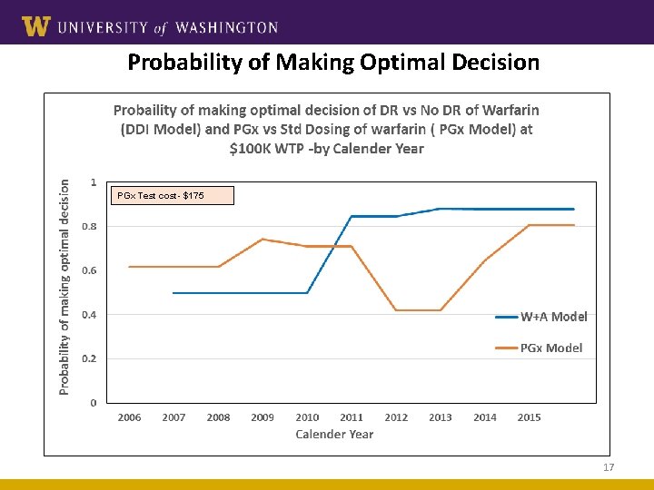 Probability of Making Optimal Decision PGx Test cost- $175 17 