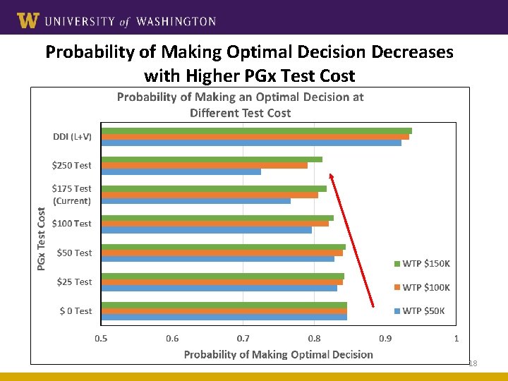 Probability of Making Optimal Decision Decreases with Higher PGx Test Cost 18 