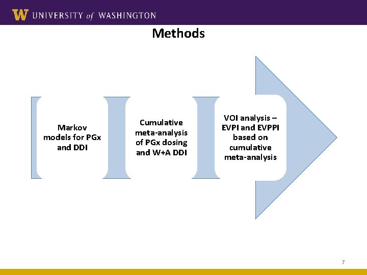 Methods Markov models for PGx and DDI Cumulative meta-analysis of PGx dosing and W+A