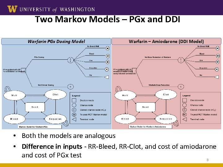 Two Markov Models – PGx and DDI Warfarin PGx Dosing Model Warfarin – Amiodarone