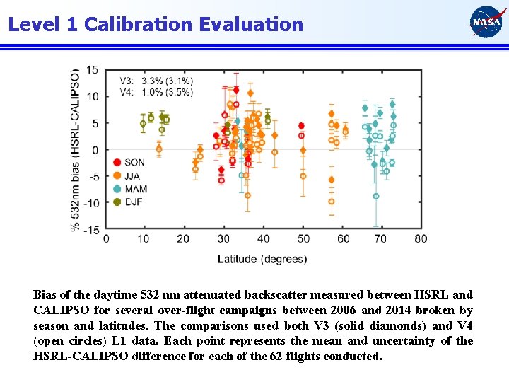 Level 1 Calibration Evaluation Bias of the daytime 532 nm attenuated backscatter measured between