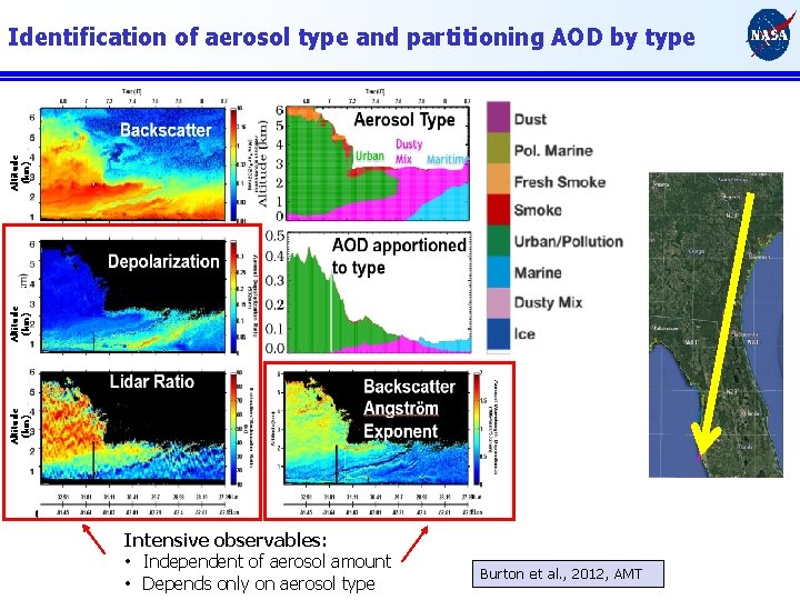 Identification of aerosol type and partitioning AOD by type Altitude (km) Backscatter Altitude (km)