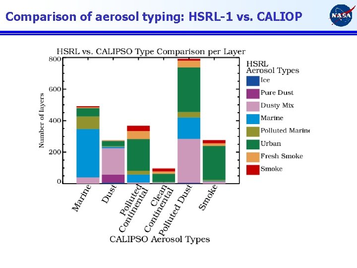Comparison of aerosol typing: HSRL-1 vs. CALIOP 