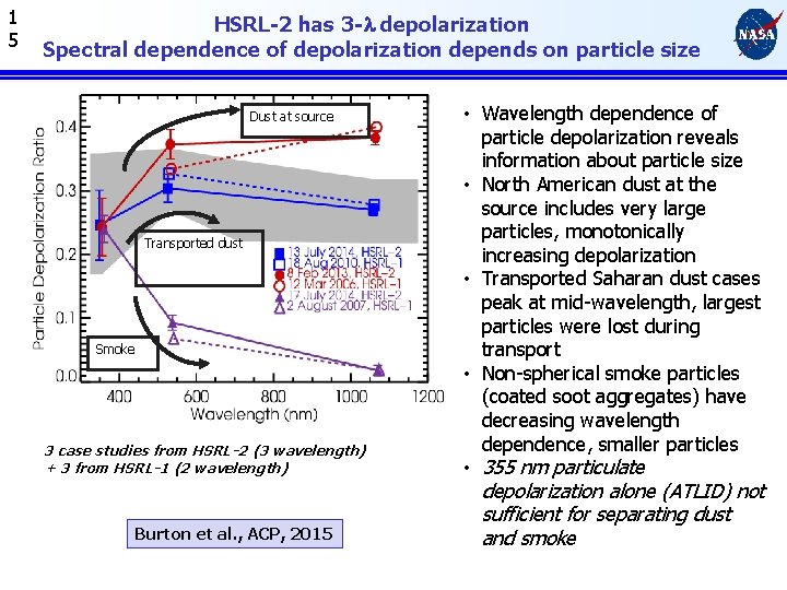 1 5 HSRL-2 has 3 -l depolarization Spectral dependence of depolarization depends on particle