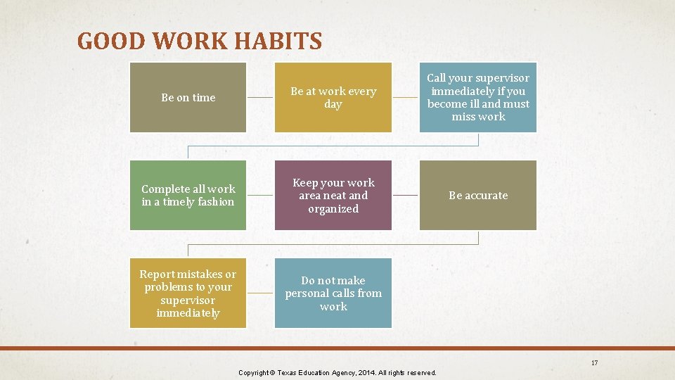 GOOD WORK HABITS Be on time Be at work every day Call your supervisor