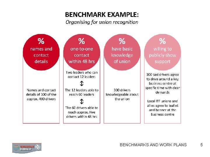 BENCHMARKS AND WORK PLANS 5 