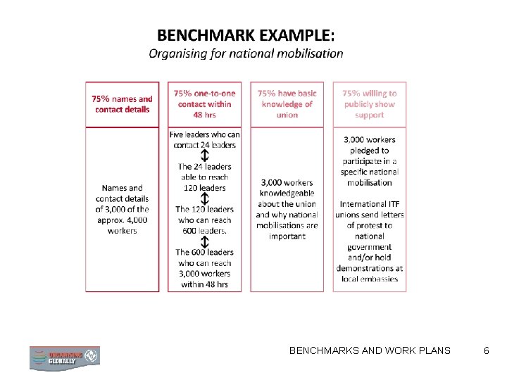 BENCHMARKS AND WORK PLANS 6 