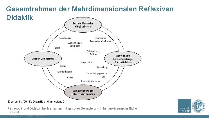 Gesamtrahmen der Mehrdimensionalen Reflexiven Didaktik Ziemen, K. (2018): Didaktik und Inklusion, 91 Pädagogik und