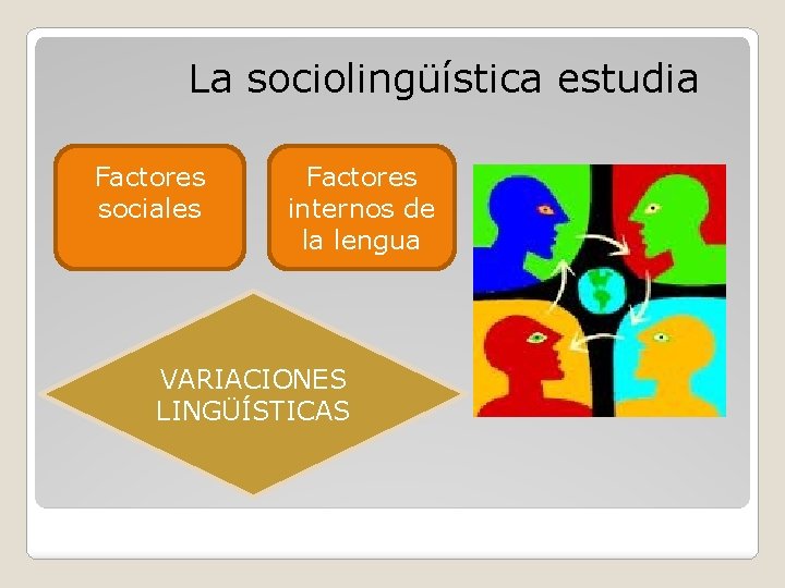 La sociolingüística estudia Factores sociales Factores internos de la lengua VARIACIONES LINGÜÍSTICAS 