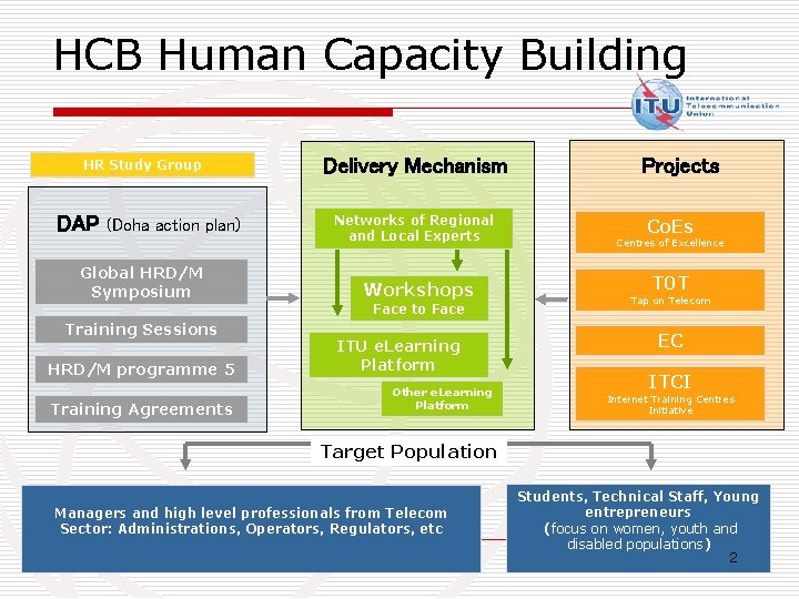 HCB Human Capacity Building HR Study Group DAP (Doha action plan) Global HRD/M Symposium